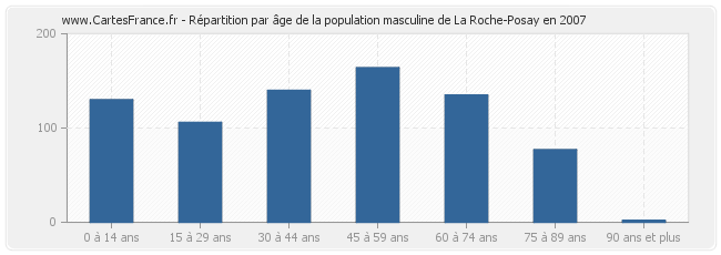 Répartition par âge de la population masculine de La Roche-Posay en 2007